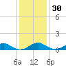 Clifton Beach tide chart for Sunday, November 30, 2025