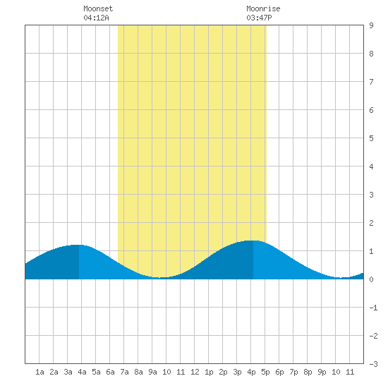 Clifton Beach tide chart for Monday, November 3, 2025