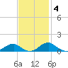 Clifton Beach tide chart for Tuesday, November 4, 2025