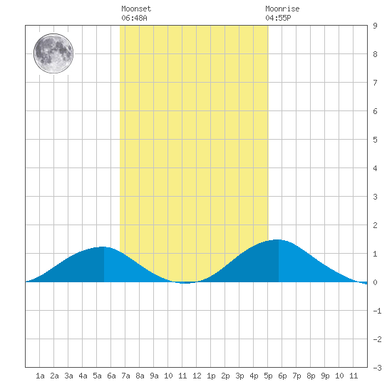 Clifton Beach tide chart for Wednesday, November 5, 2025