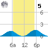 Clifton Beach tide chart for Wednesday, November 5, 2025