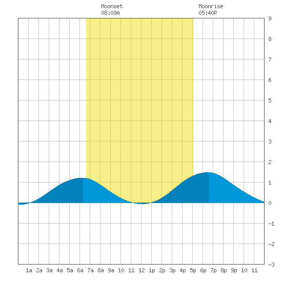 Clifton Beach tide chart for Thursday, November 6, 2025