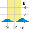 Clifton Beach tide chart for Thursday, November 6, 2025