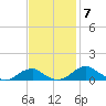 Clifton Beach tide chart for Friday, November 7, 2025