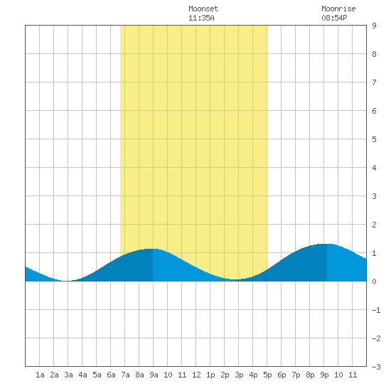 Clifton Beach tide chart for Sunday, November 9, 2025