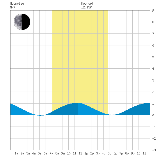 Clifton Beach tide chart for Thursday, December 11, 2025