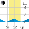 Clifton Beach tide chart for Thursday, December 11, 2025
