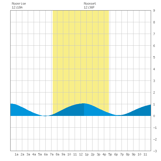 Clifton Beach tide chart for Friday, December 12, 2025