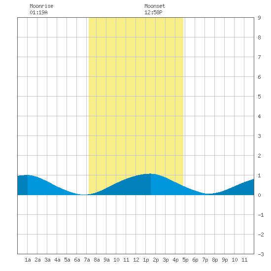 Clifton Beach tide chart for Saturday, December 13, 2025