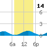 Clifton Beach tide chart for Sunday, December 14, 2025