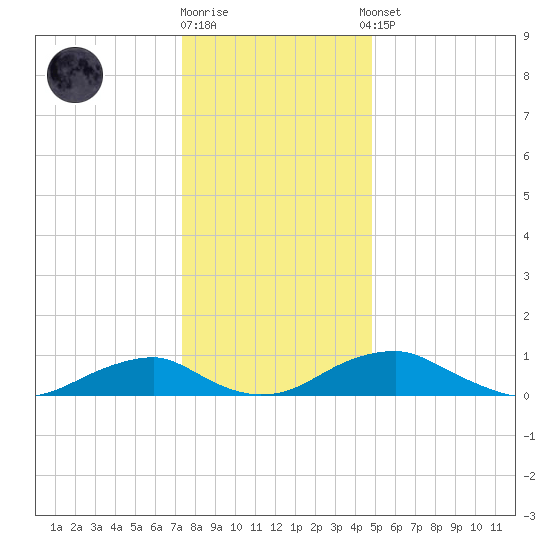 Clifton Beach tide chart for Friday, December 19, 2025