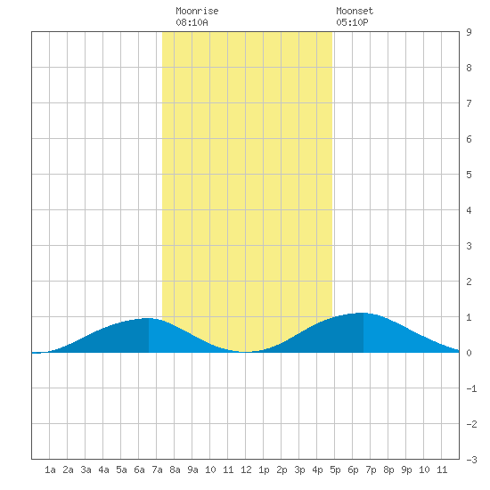 Clifton Beach tide chart for Saturday, December 20, 2025