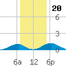 Clifton Beach tide chart for Saturday, December 20, 2025