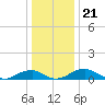 Clifton Beach tide chart for Sunday, December 21, 2025