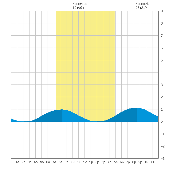 Clifton Beach tide chart for Tuesday, December 23, 2025