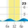 Clifton Beach tide chart for Tuesday, December 23, 2025