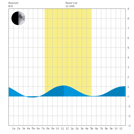 Clifton Beach tide chart for Saturday, December 27, 2025