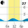 Clifton Beach tide chart for Saturday, December 27, 2025