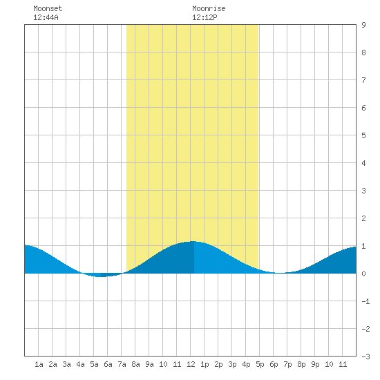 Clifton Beach tide chart for Sunday, December 28, 2025