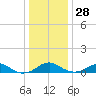 Clifton Beach tide chart for Sunday, December 28, 2025