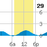 Clifton Beach tide chart for Monday, December 29, 2025