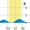 Clifton Beach tide chart for Tuesday, December 2, 2025