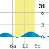 Clifton Beach tide chart for Wednesday, December 31, 2025
