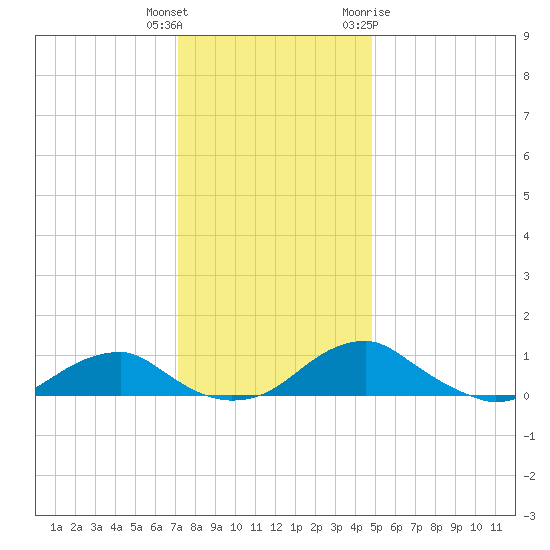 Clifton Beach tide chart for Wednesday, December 3, 2025