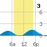Clifton Beach tide chart for Wednesday, December 3, 2025