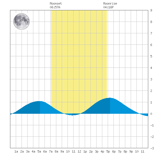 Clifton Beach tide chart for Thursday, December 4, 2025