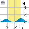 Clifton Beach tide chart for Thursday, December 4, 2025