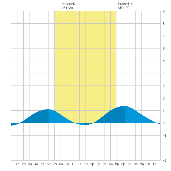 Clifton Beach tide chart for Friday, December 5, 2025