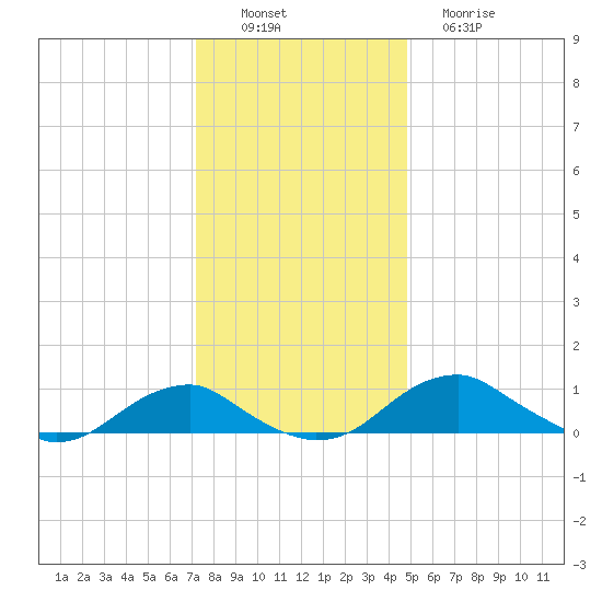 Clifton Beach tide chart for Saturday, December 6, 2025
