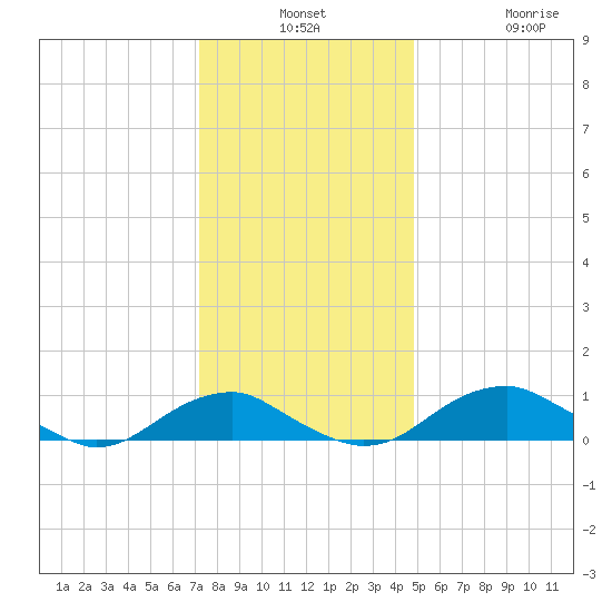 Clifton Beach tide chart for Monday, December 8, 2025