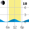 Clifton Beach tide chart for Saturday, January 10, 2026
