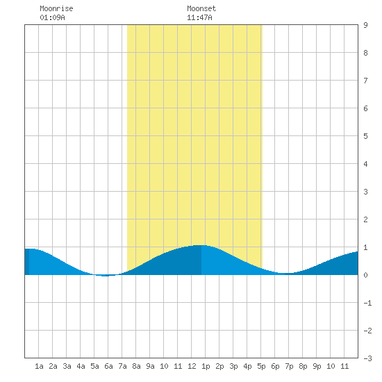 Clifton Beach tide chart for Sunday, January 11, 2026