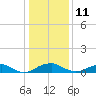 Clifton Beach tide chart for Sunday, January 11, 2026