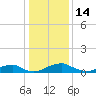 Clifton Beach tide chart for Wednesday, January 14, 2026