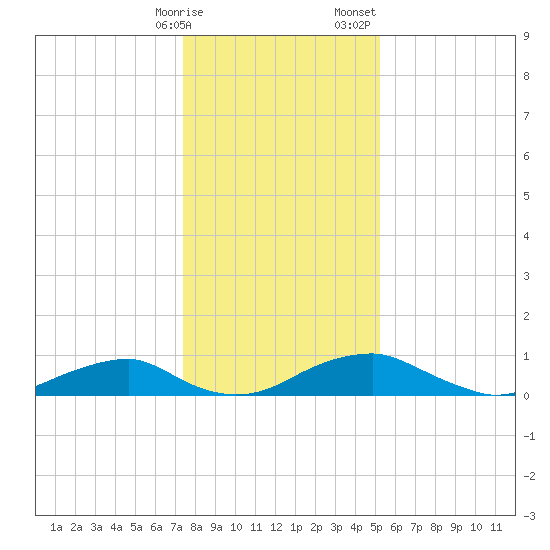 Clifton Beach tide chart for Friday, January 16, 2026