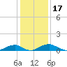Clifton Beach tide chart for Saturday, January 17, 2026