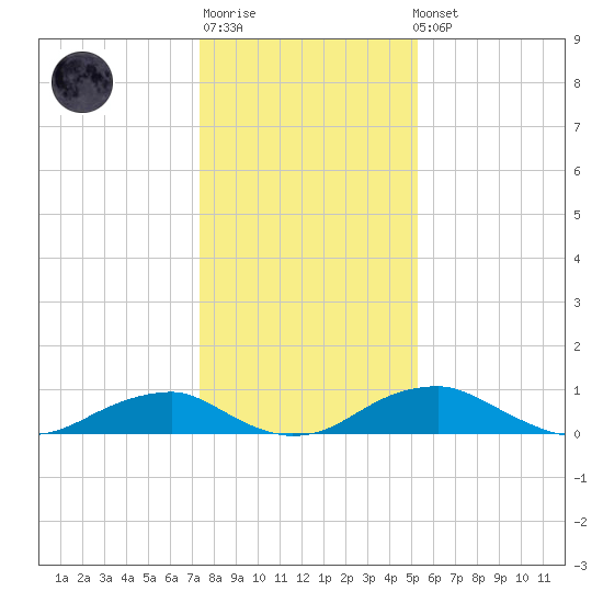 Clifton Beach tide chart for Sunday, January 18, 2026
