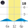 Clifton Beach tide chart for Sunday, January 18, 2026