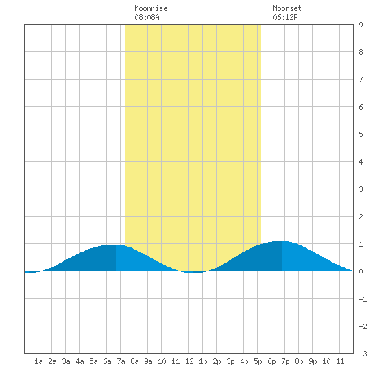 Clifton Beach tide chart for Monday, January 19, 2026