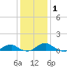 Clifton Beach tide chart for Thursday, January 1, 2026