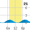 Clifton Beach tide chart for Wednesday, January 21, 2026