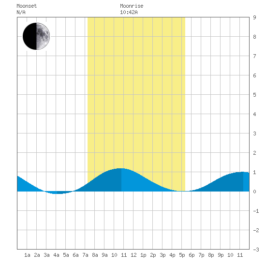 Clifton Beach tide chart for Sunday, January 25, 2026