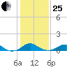 Clifton Beach tide chart for Sunday, January 25, 2026