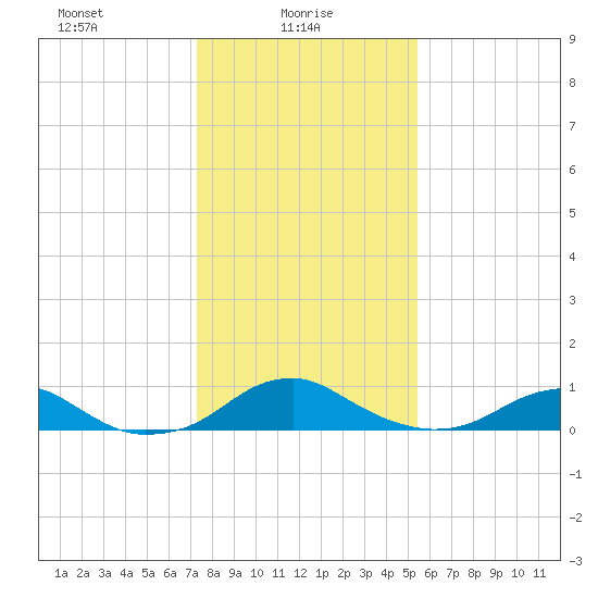 Clifton Beach tide chart for Monday, January 26, 2026