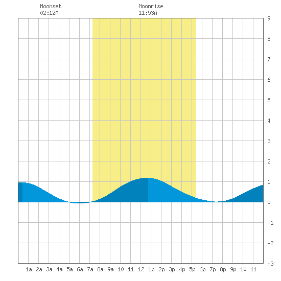 Clifton Beach tide chart for Tuesday, January 27, 2026