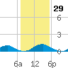 Clifton Beach tide chart for Thursday, January 29, 2026